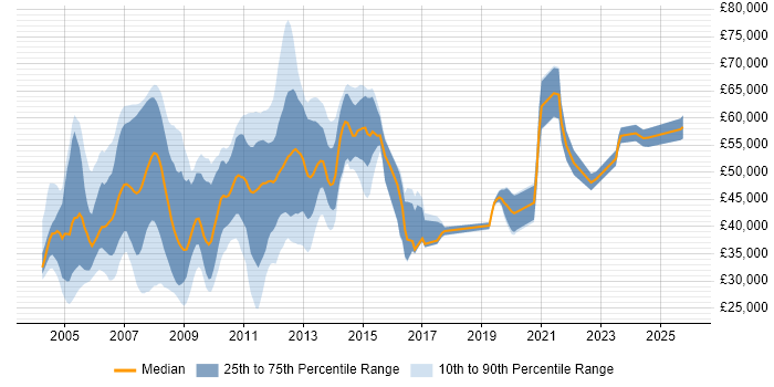Salary distribution trend for jobs in the UK citing IBM Certification