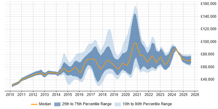 Salary distribution trend for jobs in the UK citing IBM Cloud