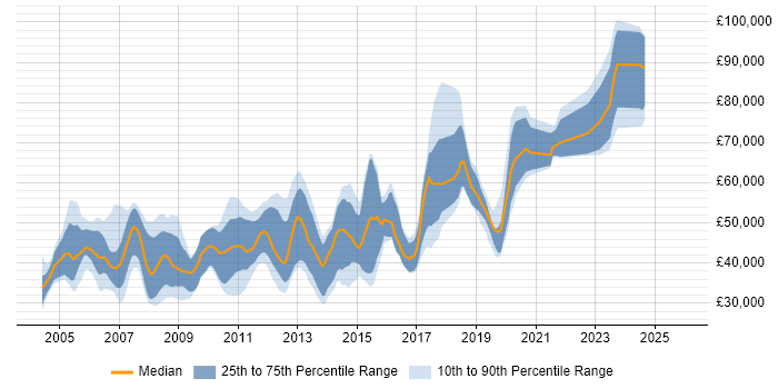 Salary distribution trend for jobs in the UK citing IBM HTTP Server