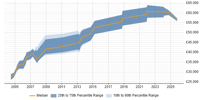 Salary distribution trend for IBM Mainframe Developer job vacancies in the UK