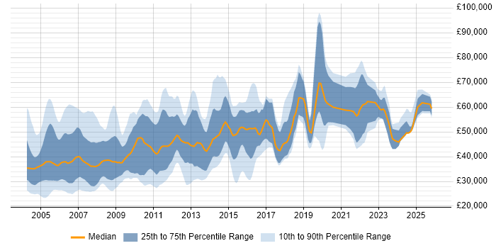Salary distribution trend for jobs in the UK citing IBM Mainframe