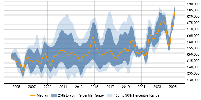 Salary distribution trend for jobs in the UK citing IBM Planning Analytics