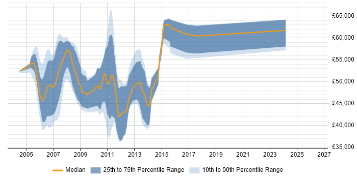 Salary distribution trend for IBM Storage Consultant job vacancies in the UK