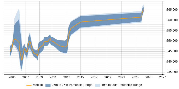 Salary distribution trend for IBM Storage Specialist job vacancies in the UK