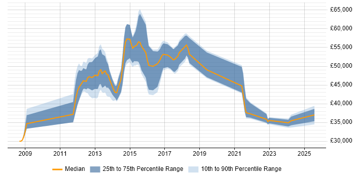 Salary distribution trend for jobs in the UK citing IBM Storwize