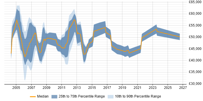 Salary distribution trend for IBM Technical Consultant job vacancies in the UK