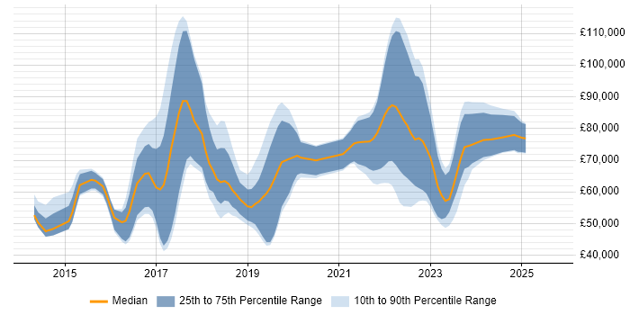 Salary distribution trend for jobs in the UK citing IBM UrbanCode