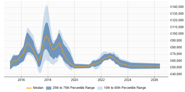 Salary distribution trend for jobs in the UK citing IBM Watson