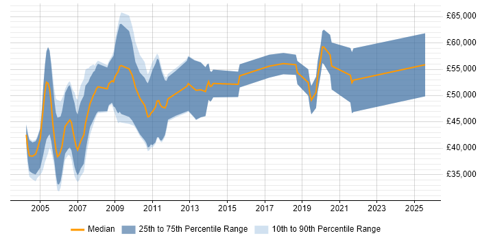 Salary distribution trend for IC Design Engineer job vacancies in the UK