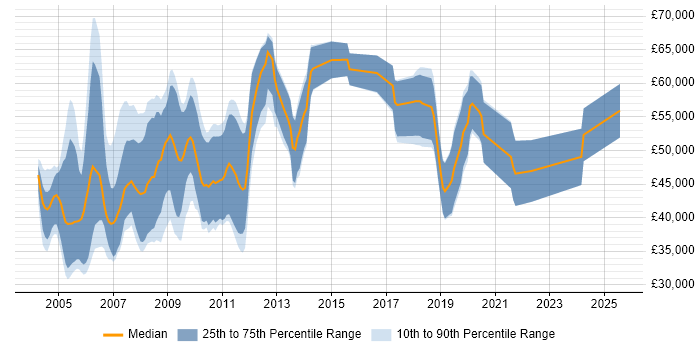 Salary distribution trend for jobs in the UK citing IC Design Salary distribution trend for jobs in the UK citing IC Design