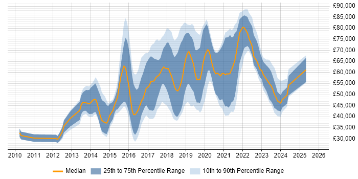 Salary distribution trend for jobs in the UK citing Icinga