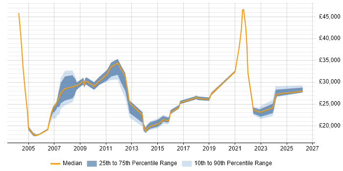 Salary distribution trend for ICT Assistant job vacancies in the UK