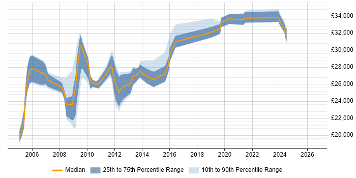 Salary distribution trend for ICT Coordinator job vacancies in the UK