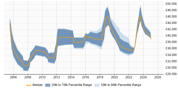 Salary distribution trend for ICT Infrastructure Engineer job vacancies in the UK