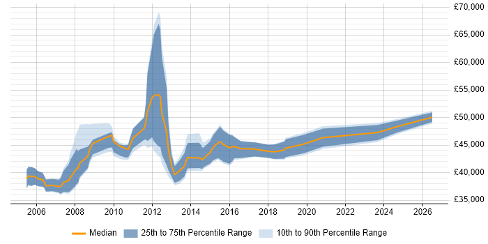 Salary distribution trend for ICT Infrastructure Manager job vacancies in the UK