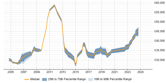 Salary distribution trend for ICT Network Manager job vacancies in the UK