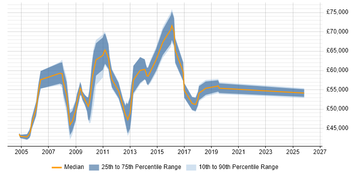 Salary distribution trend for ICT Programme Manager job vacancies in the UK