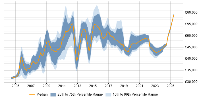Salary distribution trend for ICT Project Manager job vacancies in the UK