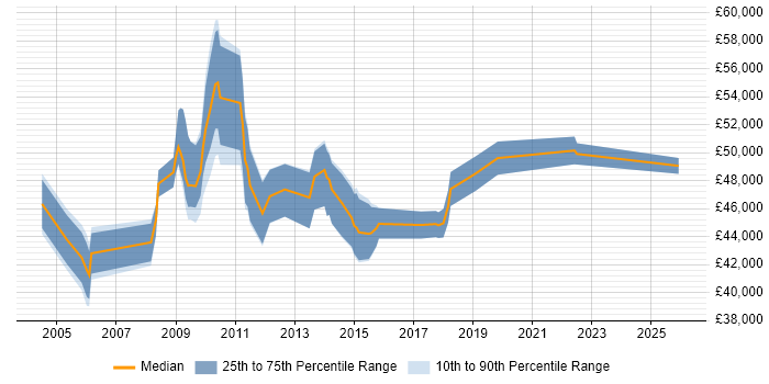 Salary distribution trend for ICT Service Delivery Manager job vacancies in the UK