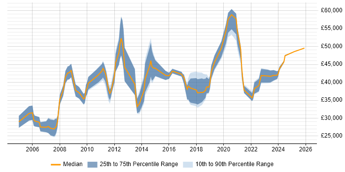 Salary distribution trend for ICT Specialist job vacancies in the UK
