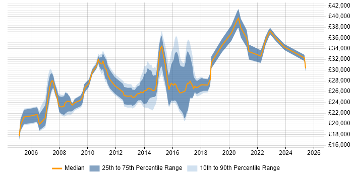 Salary distribution trend for ICT Support Engineer job vacancies in the UK