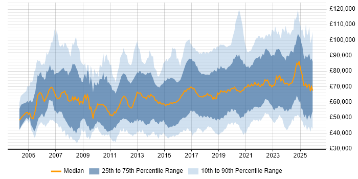 Salary distribution trend for jobs in the UK citing Identity Access Management