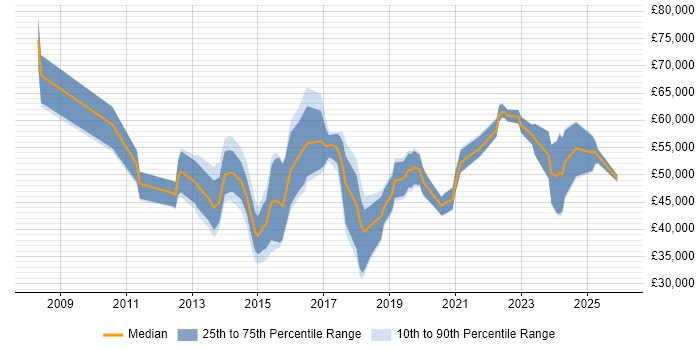 Salary distribution trend for Identity and Access Management Analyst job vacancies in the UK