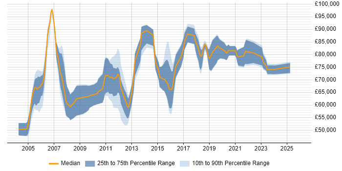 Salary distribution trend for Identity Management Architect job vacancies in the UK