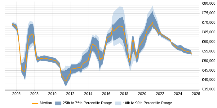 Salary distribution trend for Identity Management Specialist job vacancies in the UK Salary distribution trend for Identity Management Specialist job vacancies in the UK