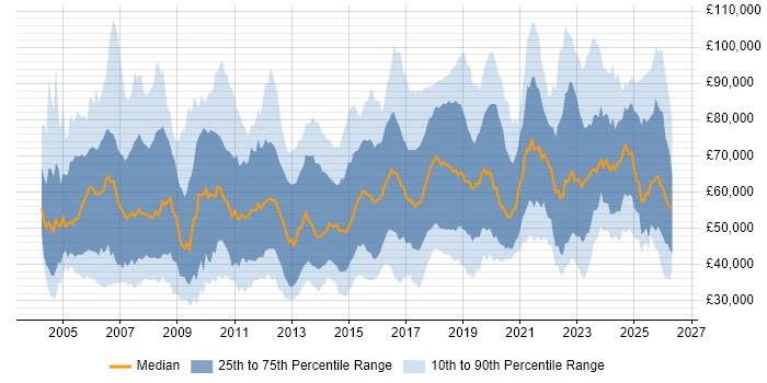 Salary distribution trend for jobs in the UK citing Identity Management