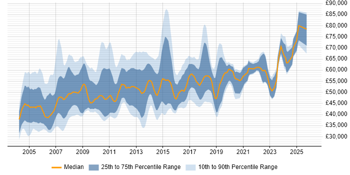 Salary distribution trend for jobs in the UK citing IDoc
