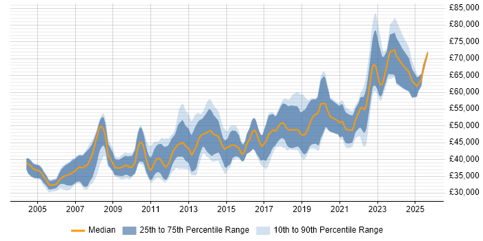 Salary distribution trend for jobs in the UK citing IEC 61508
