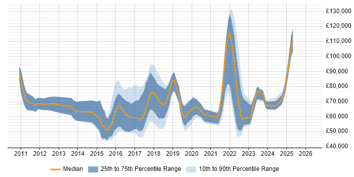 Salary distribution trend for jobs in the UK citing IFRS 9