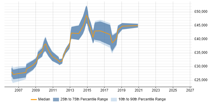 Salary distribution trend for IFS Support Analyst job vacancies in the UK