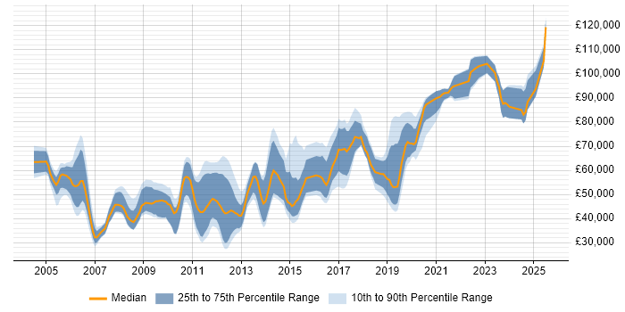 Salary distribution trend for jobs in the UK citing IGMP Salary distribution trend for jobs in the UK citing IGMP
