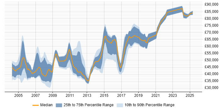 Salary distribution trend for jobs in the UK citing IGRP