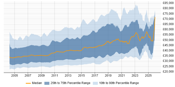 Salary distribution trend for jobs in the UK citing IIS