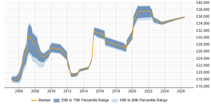 Salary distribution trend for IMAC Engineer job vacancies in the UK