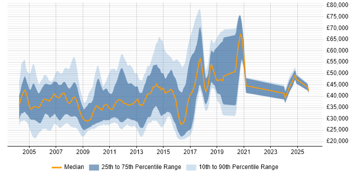 Salary distribution trend for jobs in the UK citing IMAP