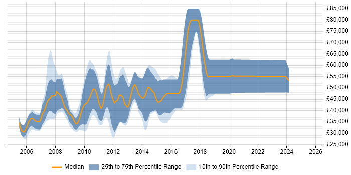 Salary distribution trend for jobs in the UK citing Immediacy CMS