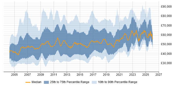 Salary distribution trend for jobs in the UK citing Impact Analysis