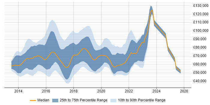 Salary distribution trend for jobs in the UK citing Impala