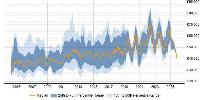 Salary distribution trend for Implementation Analyst job vacancies in the UK