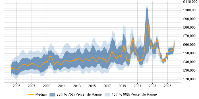 Salary distribution trend for Implementation Engineer job vacancies in the UK