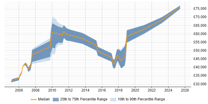 Salary distribution trend for jobs in the UK citing IMS/DB