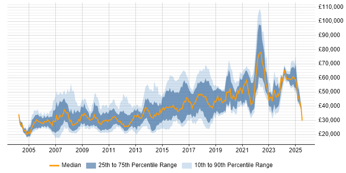 Salary distribution trend for Incident Analyst job vacancies in the UK Salary distribution trend for Incident Analyst job vacancies in the UK