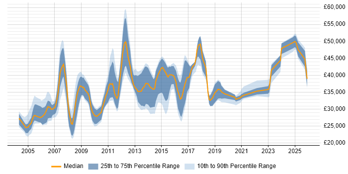 Salary distribution trend for Incident and Problem Analyst job vacancies in the UK