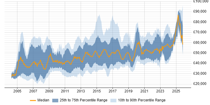 Salary distribution trend for Incident Manager job vacancies in the UK