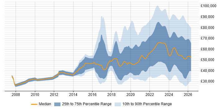 Salary distribution trend for jobs in the UK citing Inclusion and Diversity