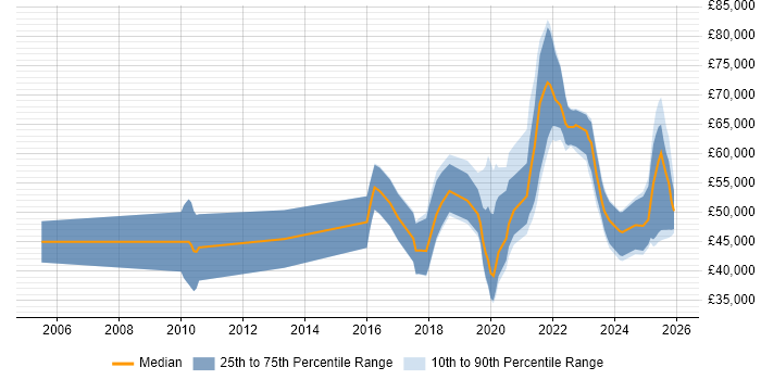 Salary distribution trend for jobs in the UK citing Inclusive Design